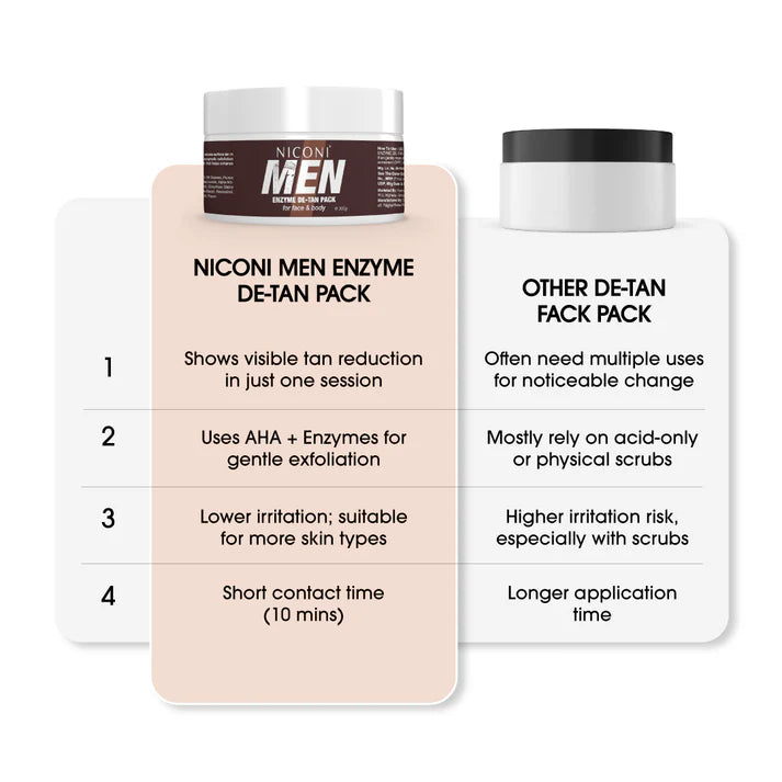 Niconi Men Enzyme De-Tan Pack For Face & Body (300g)